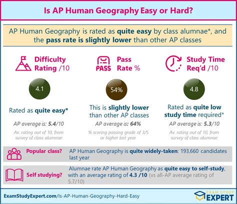 ap human geography difficulty